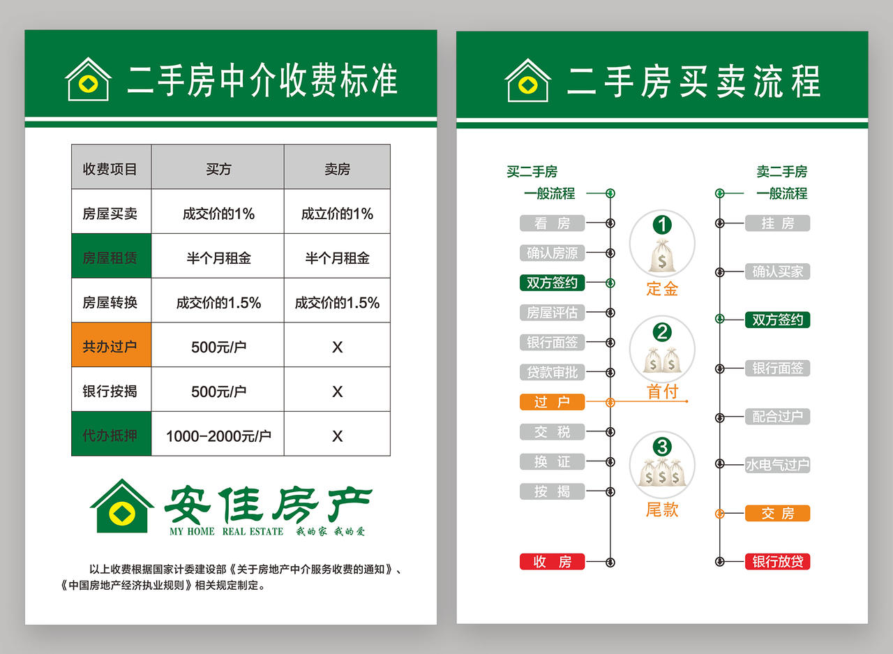 房产二手房中介买卖流程海报