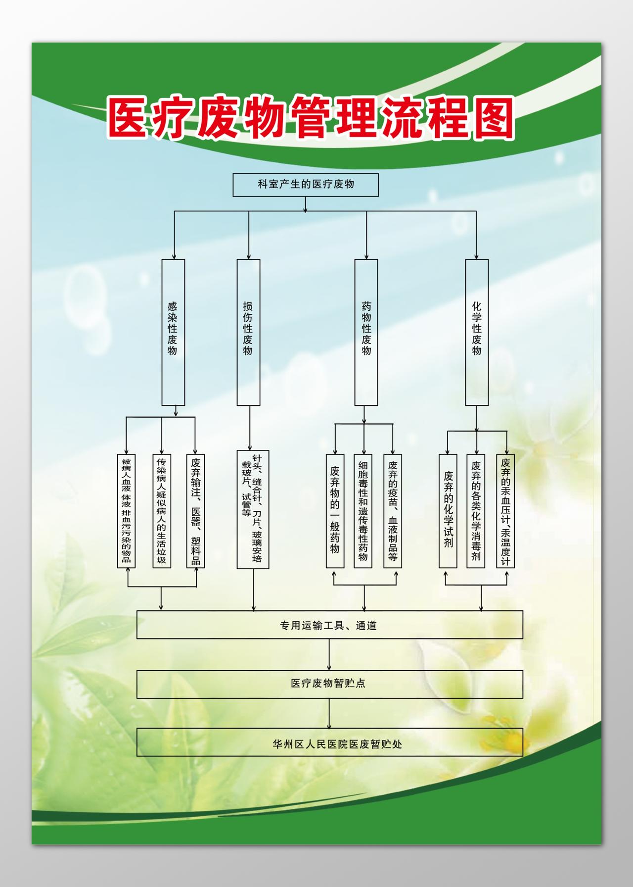 医院医疗废物管理流程图暂贮点专用通道流程图