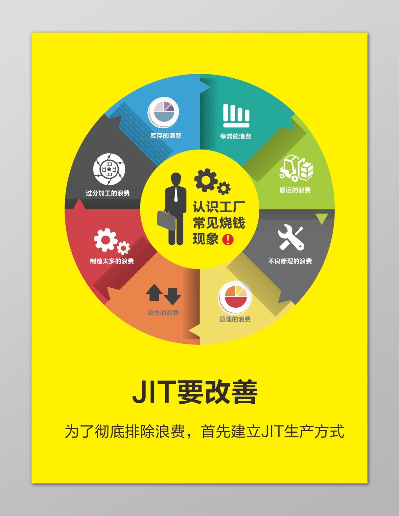 黄色JIT要改善6S管理体系制度宣传海报