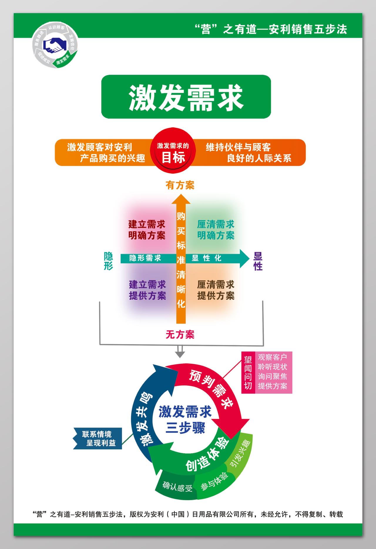 安利销售五步法激发需求制度牌