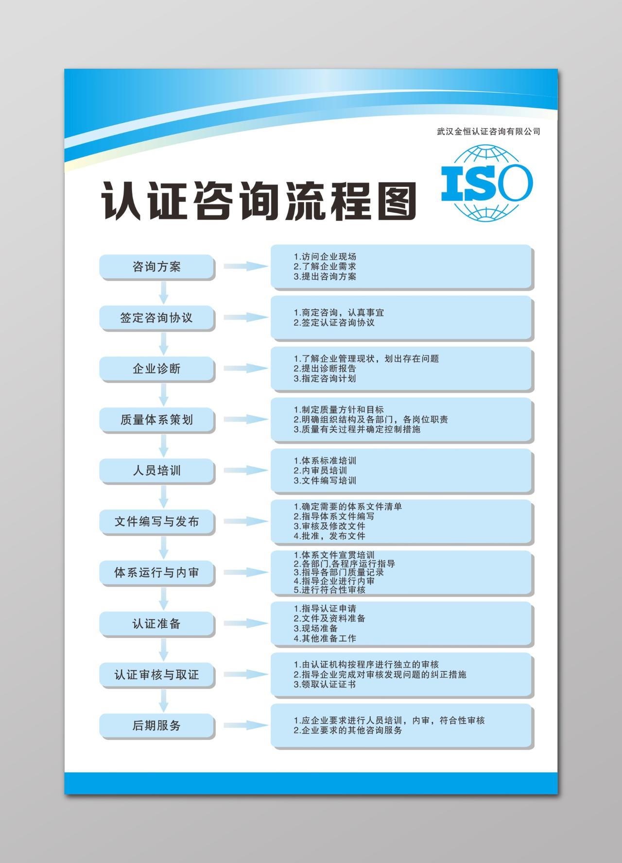 认证咨询流程图认证公司管理制度牌