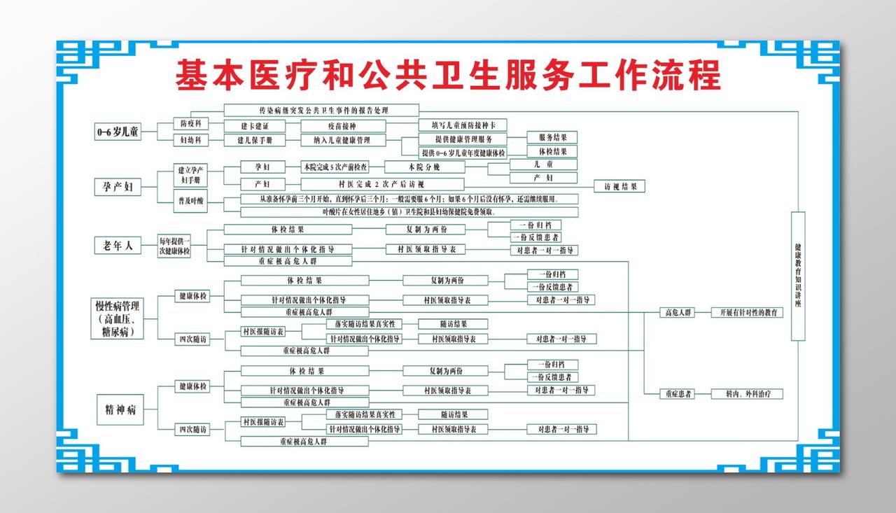 基本医疗和公共卫生服务工作流程图