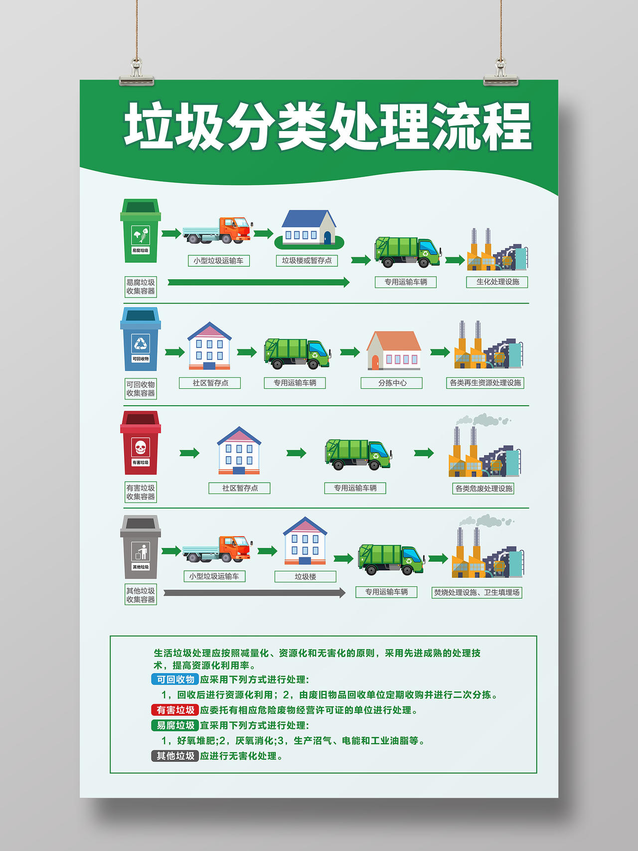 绿色简约风垃圾分类处理流程垃圾分类流程宣传海报垃圾分类标识